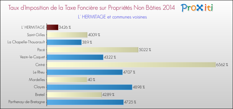 Taux d'imposition de la taxe foncière sur les immeubles et terrains non batis 2014 pour L' HERMITAGE et les communes proches Comparaison des taux d'imposition de la taxe foncière sur les immeubles et terrains non batis 2014 pour L' HERMITAGE et les communes voisines