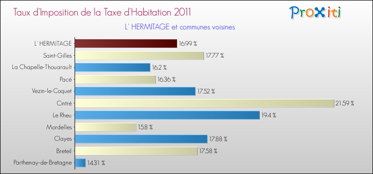 Taux d'imposition de la taxe d'habitation 2011 pour L' HERMITAGE et les communes proches Comparaison des taux d'imposition de la taxe d'habitation 2011 pour L' HERMITAGE et les communes voisines