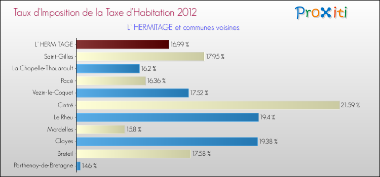 Taux d'imposition de la taxe d'habitation 2012 pour L' HERMITAGE et les communes proches Comparaison des taux d'imposition de la taxe d'habitation 2012 pour L' HERMITAGE et les communes voisines