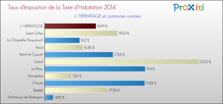 Taux d'imposition de la taxe d'habitation 2014 pour L' HERMITAGE et les communes proches Comparaison des taux d'imposition de la taxe d'habitation 2014 pour L' HERMITAGE et les communes voisines