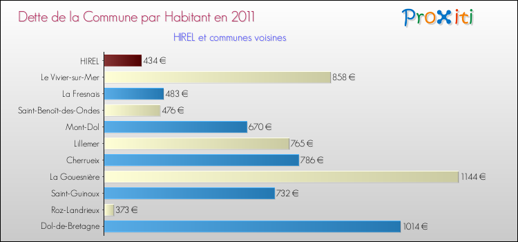 Dette par habitant de la commune en 2011 pour HIREL et les communes proches Comparaison de la dette par habitant de la commune en 2011 pour HIREL et les communes voisines
