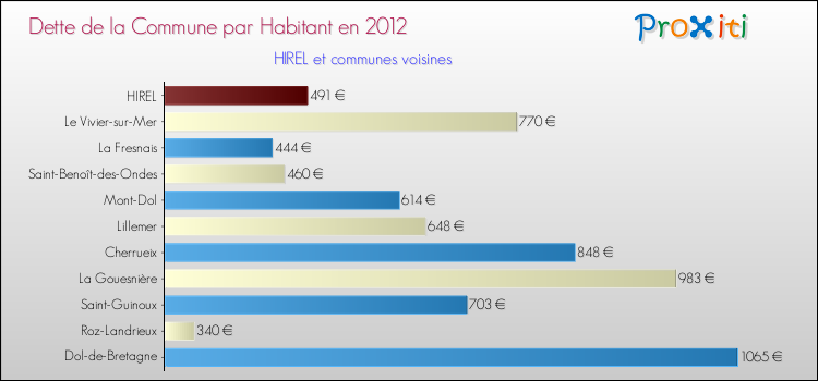 Dette par habitant de la commune en 2012 pour HIREL et les communes proches Comparaison de la dette par habitant de la commune en 2012 pour HIREL et les communes voisines