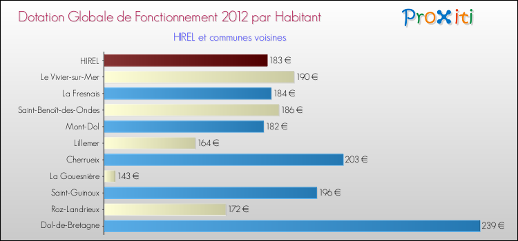 Montant des dotations globales de fonctionnement DGF par Habitant pour HIREL et les communes proches Comparaison des des dotations globales de fonctionnement DGF par habitant pour HIREL et les communes voisines