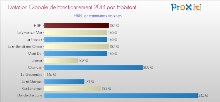 Montant des dotations globales de fonctionnement DGF par Habitant pour HIREL et les communes proches en 2014. Comparaison des des dotations globales de fonctionnement DGF par habitant pour HIREL et les communes voisines en 2014.