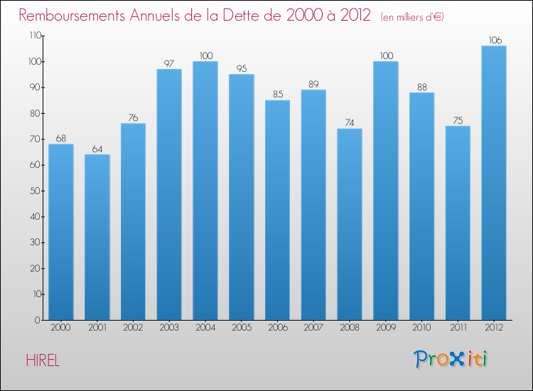 Evolution de l'annuité de la dette pour la commune de HIREL de 2000 à 2012 Annuités de la dette pour HIREL de 2000 à 2012