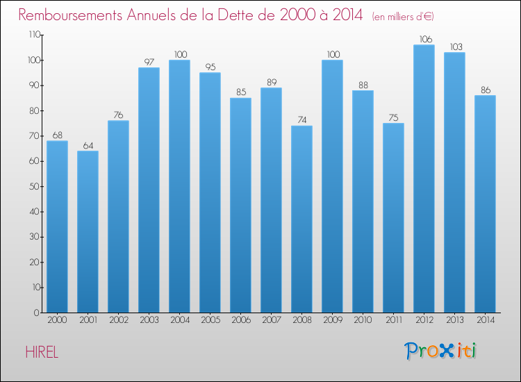 Evolution de l'annuité de la dette pour la commune de HIREL de 2000 à 2014 Annuités de la dette pour HIREL de 2000 à 2014