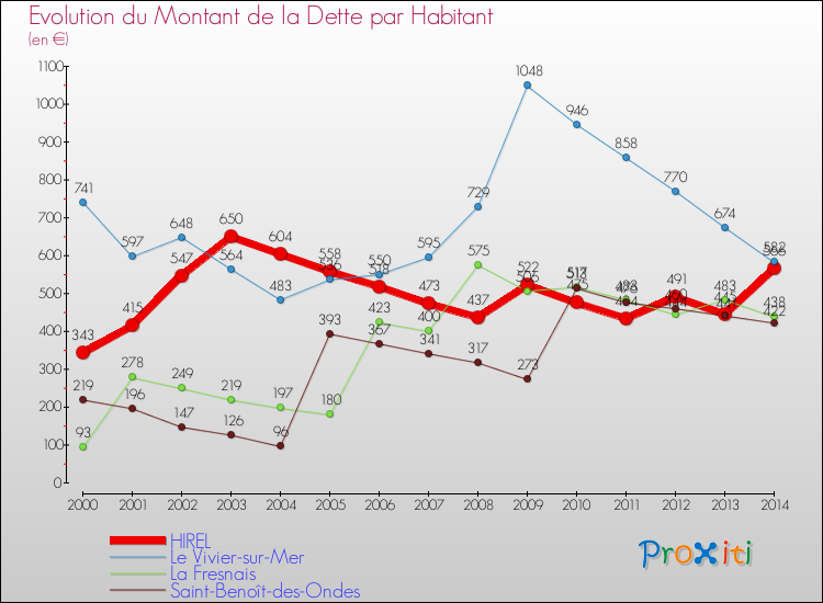 Evolution de la dette par habitant pour la commune de HIREL et les communes proches de 2000 à 2014 Comparaison de la dette par habitant pour HIREL et les communes voisines de 2000 à 2014