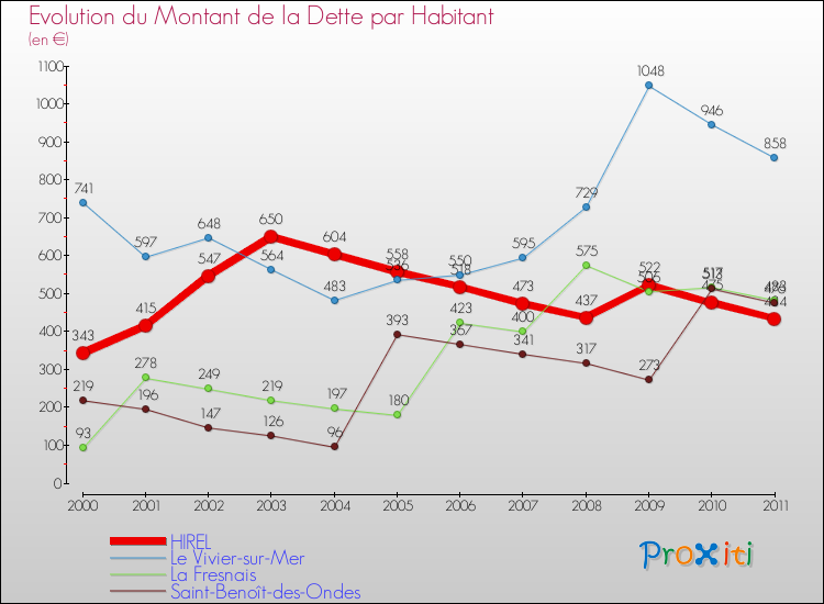 Evolution de la dette par habitant pour la commune de HIREL et les communes proches Comparaison de la dette par habitant pour HIREL et les communes voisines