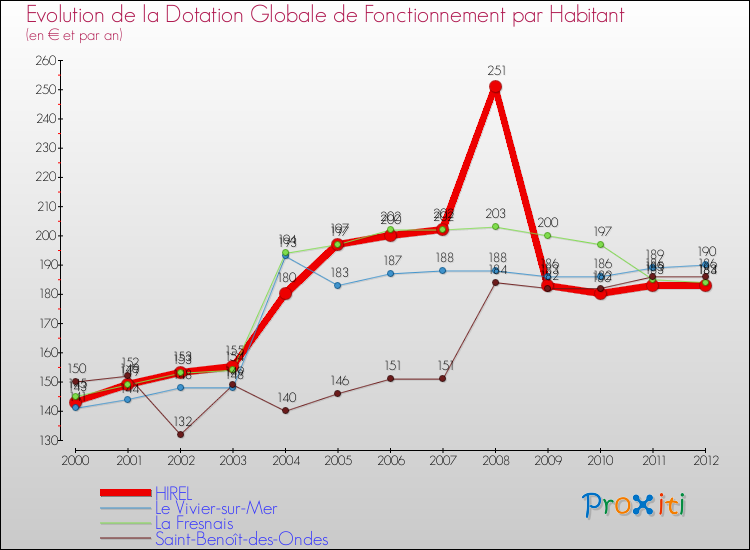 Evolution et montant de la dotation globale de fonctionnement par Habitant pour HIREL et les communes proches Comparaison des dotations globales de fonctionnement par habitant pour HIREL et les communes voisines