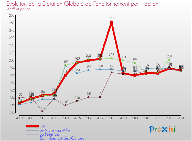 Evolution et montant de la dotation globale de fonctionnement par Habitant pour HIREL et les communes proches de 2000 à 2014. Comparaison des dotations globales de fonctionnement par habitant pour HIREL et les communes voisines de 2000 à 2014.