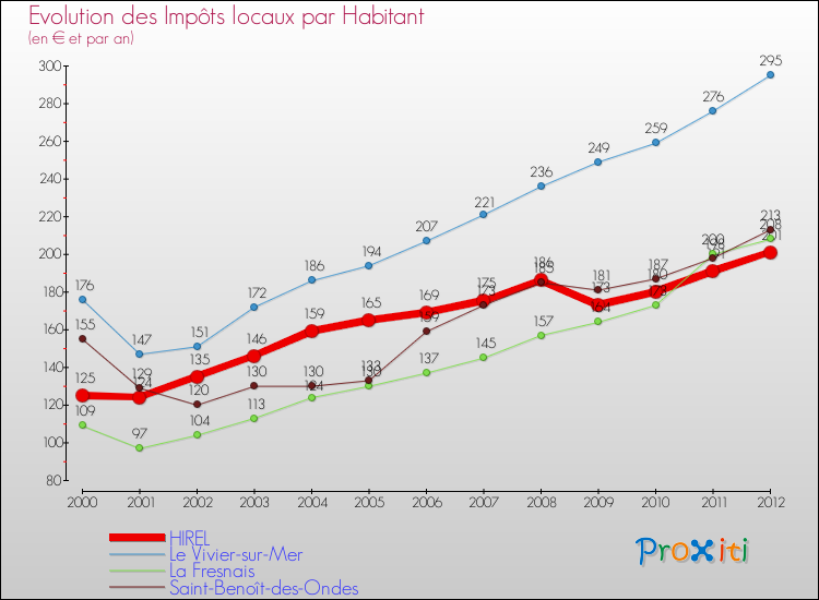 Evolution et montant des impôts locaux par Habitant pour HIREL et les communes proches Comparaison des impôts locaux par habitant pour HIREL et les communes voisines