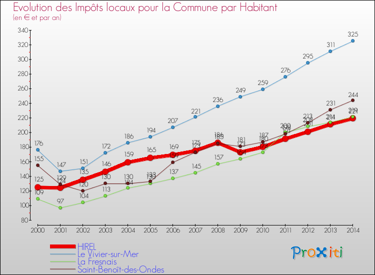 Evolution et montant des impôts locaux par Habitant pour HIREL et les communes proches de 2000 à 2014 Comparaison des impôts locaux par habitant pour HIREL et les communes voisines de 2000 à 2014