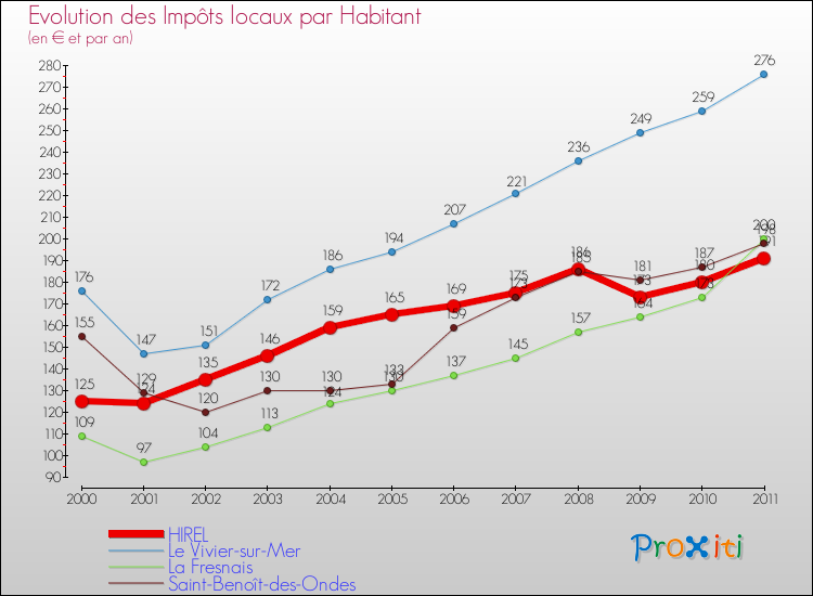 Evolution et montant des impôts locaux par Habitant pour HIREL et les communes proches Comparaison des impôts locaux par habitant pour HIREL et les communes voisines