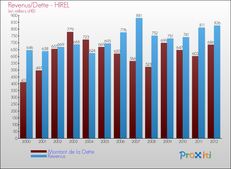 Evolution comparée de la dette et des revenus pour la commune de HIREL de 2000 à 2012 Comparaison de la dette et des revenus pour HIREL de 2000 à 2012