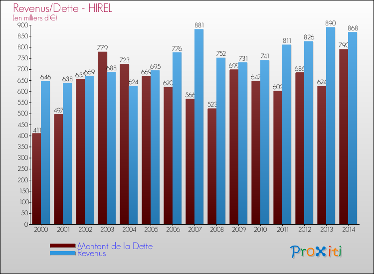 Evolution comparée de la dette et des revenus pour la commune de HIREL de 2000 à 2014 Comparaison de la dette et des revenus pour HIREL de 2000 à 2014