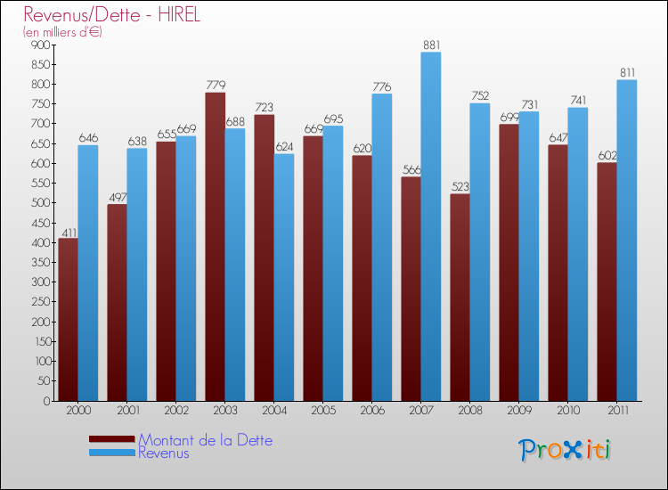 Evolution comparée de la dette et des revenus pour la commune de HIREL de 2000 à 2011 Comparaison de la dette et des revenus pour HIREL de 2000 à 2011
