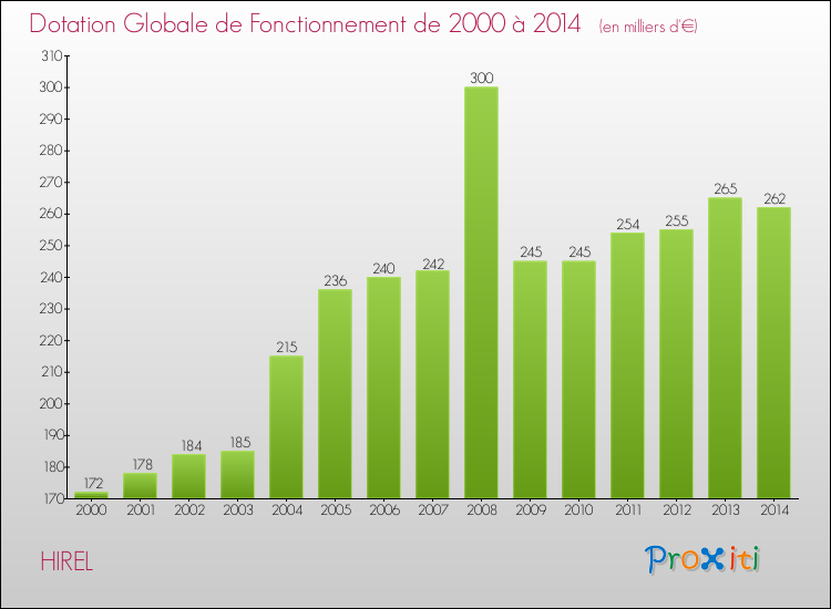 Evolution du montant de la Dotation Globale de Fonctionnement pour la commune de HIREL de 2000 à 2014 Evolution du montant de la Dotation Globale de Fonctionnement pour HIREL de 2000 à 2014