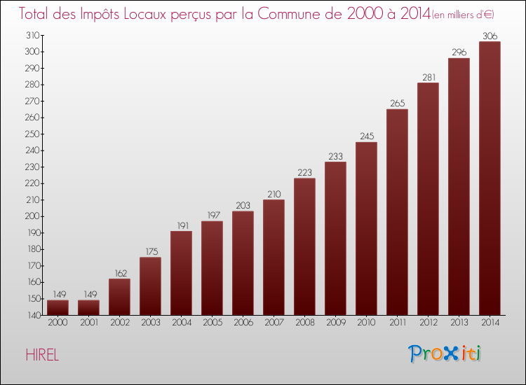 Evolution des Impôts Locaux pour la commune de HIREL de 2000 à 2014 Evolution des Impôts Locaux pour HIREL de 2000 à 2014