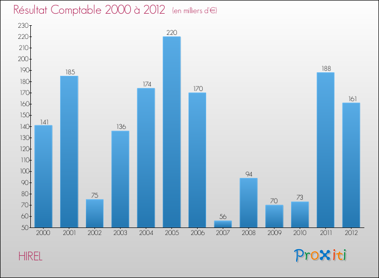 Evolution du résultat comptable pour la commune de HIREL de 2000 à 2012 Evolution du résultat comptable pour HIREL de 2000 à 2012