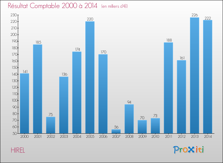 Evolution du résultat comptable pour la commune de HIREL de 2000 à 2014 Evolution du résultat comptable pour HIREL de 2000 à 2014