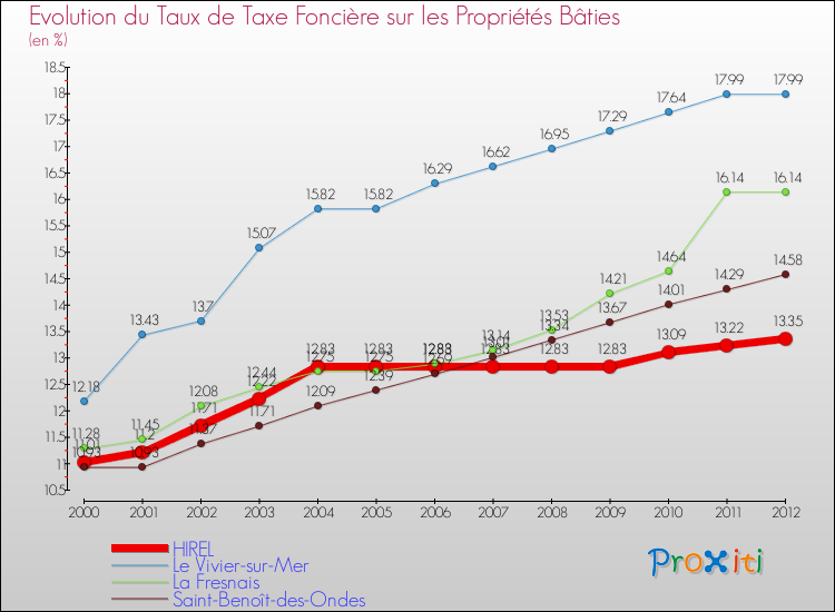 Evolution du taux de la taxe foncière sur le bati pour HIREL et les communes proches de 2000 à 2012 Comparaison des taux de taxe foncière sur le bati pour HIREL et les communes voisines de 2000 à 2012