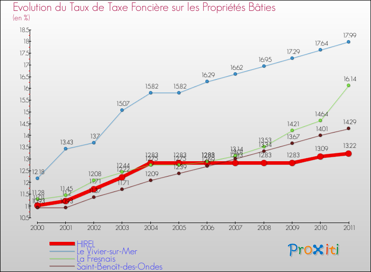 Evolution du taux de la taxe foncière sur le bati pour HIREL et les communes proches Comparaison des taux de taxe foncière sur le bati pour HIREL et les communes voisines