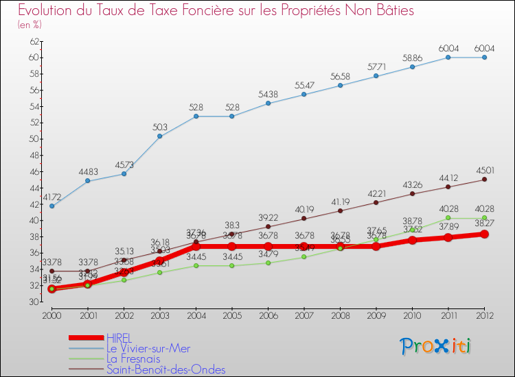 Evolution du taux de la taxe foncière sur les immeubles et terrains non batis pour HIREL et les communes proches de 2000 à 2012 Comparaison des taux de la taxe foncière sur les immeubles et terrains non batis pour HIREL et les communes voisines de 2000 à 2012