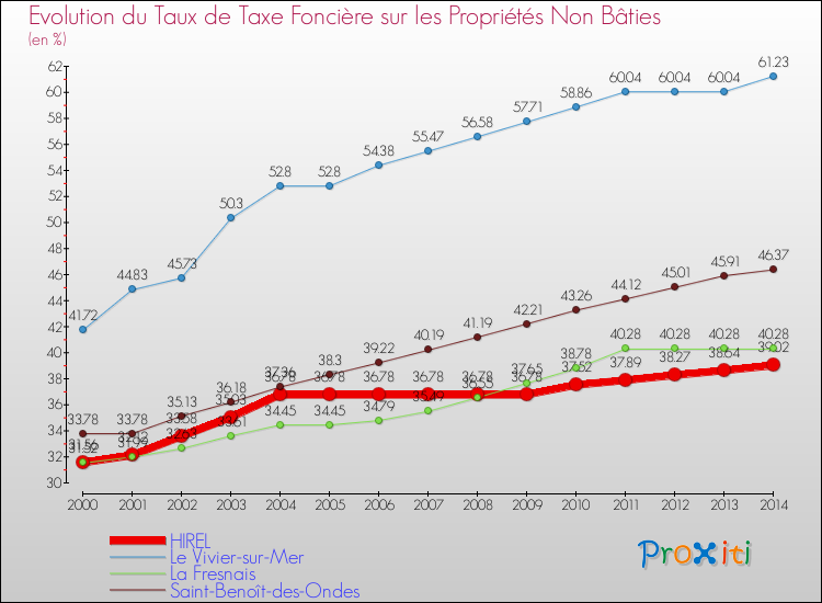 Evolution du taux de la taxe foncière sur les immeubles et terrains non batis pour HIREL et les communes proches de 2000 à 2014 Comparaison des taux de la taxe foncière sur les immeubles et terrains non batis pour HIREL et les communes voisines de 2000 à 2014