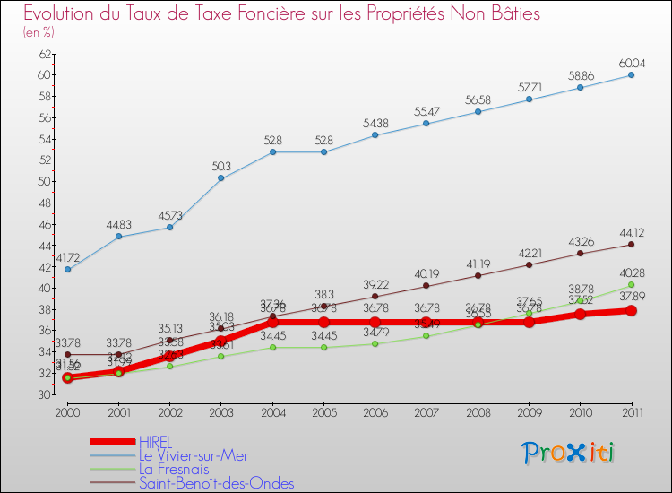 Evolution du taux de la taxe foncière sur les immeubles et terrains non batis pour HIREL et les communes proches Comparaison des taux de la taxe foncière sur les immeubles et terrains non batis pour HIREL et les communes voisines