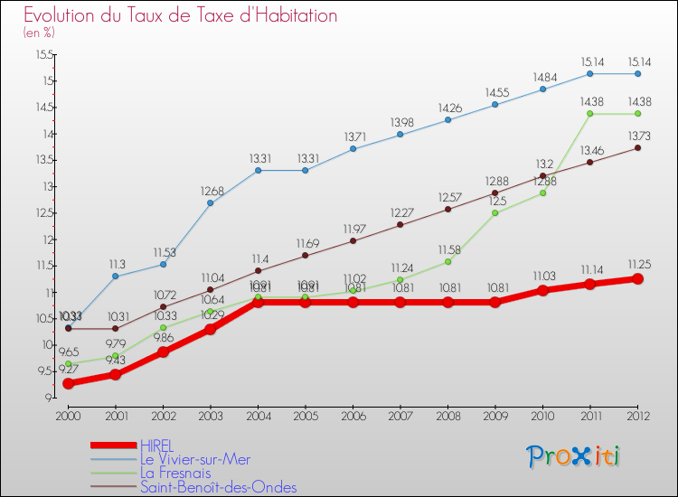 Evolution du taux de la taxe d'habitation pour HIREL et les communes proches Comparaison des taux de la taxe d'habitation pour HIREL et les communes voisines