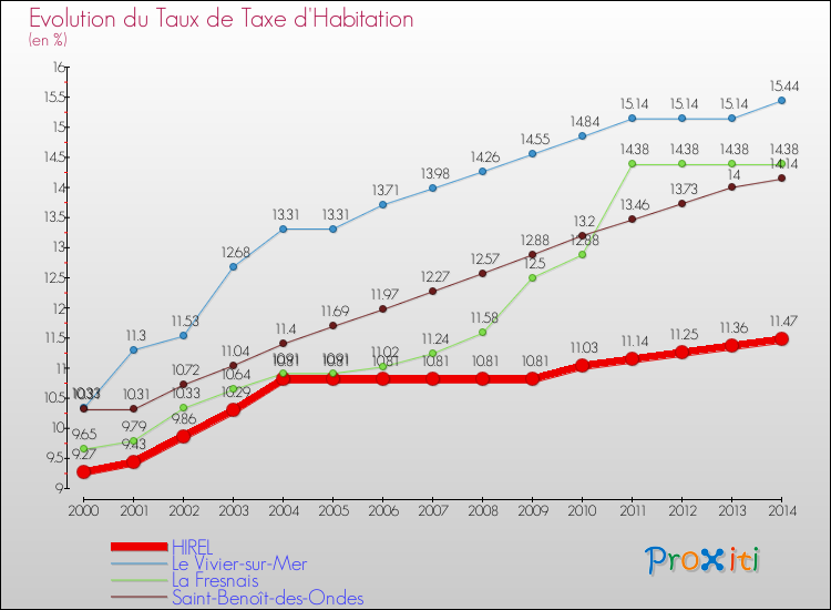 Evolution du taux de la taxe d'habitation pour HIREL et les communes proches de 2000 à 2014 Comparaison des taux de la taxe d'habitation pour HIREL et les communes voisines de 2000 à 2014