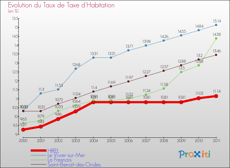 Evolution du taux de la taxe d'habitation pour HIREL et les communes proches Comparaison des taux de la taxe d'habitation pour HIREL et les communes voisines