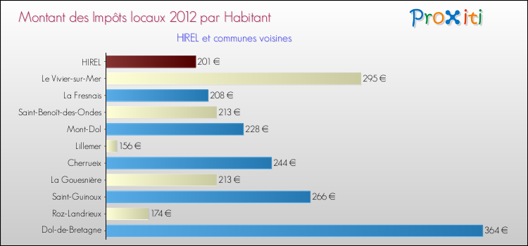 Montant des impôts locaux par Habitant pour HIREL et les communes proches Comparaison des impôts locaux par habitant pour HIREL et les communes voisines