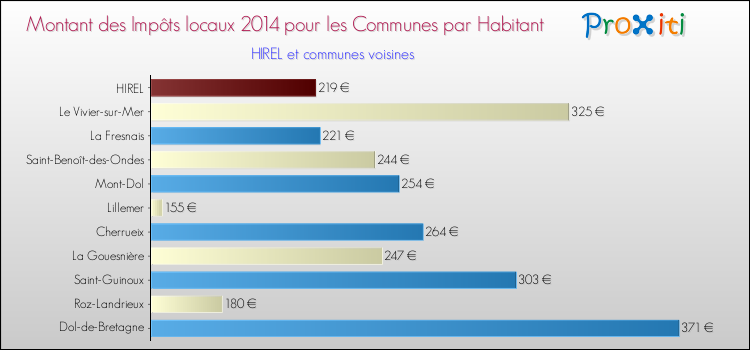 Montant des impôts locaux par Habitant pour HIREL et les communes proches en 2014 Comparaison des impôts locaux par habitant pour HIREL et les communes voisines en 2014