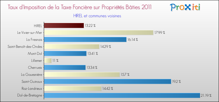 Taux d'imposition de la taxe foncière sur le bati 2011 pour HIREL et les communes proches Comparaison des taux d'imposition de la taxe foncière sur le bati 2011 pour HIREL et les communes voisines