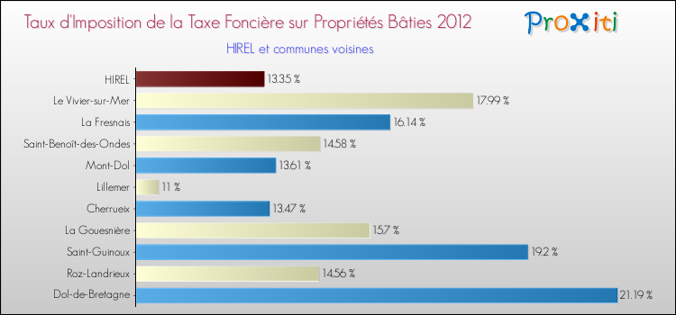 Taux d'imposition de la taxe foncière sur le bati 2012 pour HIREL et les communes proches Comparaison des taux d'imposition de la taxe foncière sur le bati 2012 pour HIREL et les communes voisines