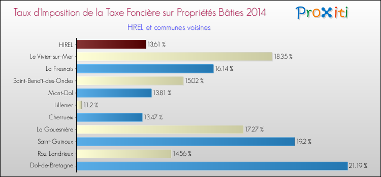 Taux d'imposition de la taxe foncière sur le bati 2014 pour HIREL et les communes proches Comparaison des taux d'imposition de la taxe foncière sur le bati 2014 pour HIREL et les communes voisines