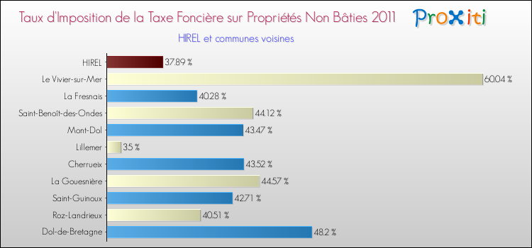 Taux d'imposition de la taxe foncière sur les immeubles et terrains non batis 2011 pour HIREL et les communes proches Comparaison des taux d'imposition de la taxe foncière sur les immeubles et terrains non batis 2011 pour HIREL et les communes voisines