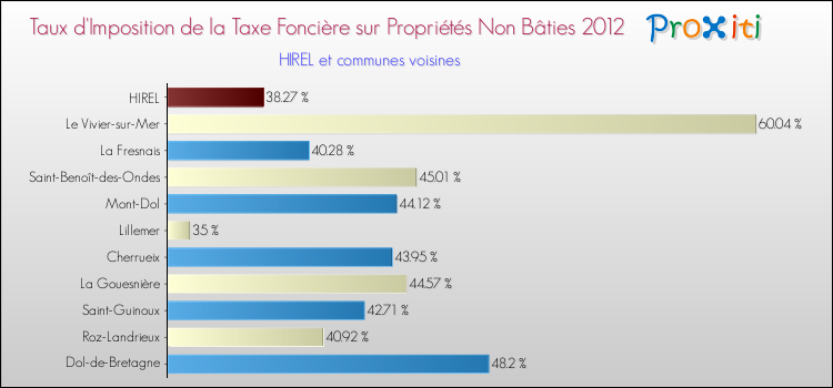 Taux d'imposition de la taxe foncière sur les immeubles et terrains non batis 2012 pour HIREL et les communes proches Comparaison des taux d'imposition de la taxe foncière sur les immeubles et terrains non batis 2012 pour HIREL et les communes voisines