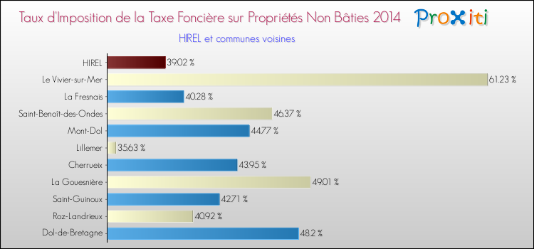 Taux d'imposition de la taxe foncière sur les immeubles et terrains non batis 2014 pour HIREL et les communes proches Comparaison des taux d'imposition de la taxe foncière sur les immeubles et terrains non batis 2014 pour HIREL et les communes voisines