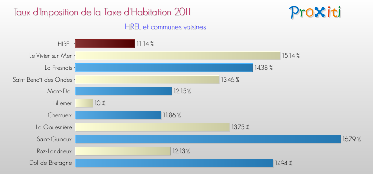 Taux d'imposition de la taxe d'habitation 2011 pour HIREL et les communes proches Comparaison des taux d'imposition de la taxe d'habitation 2011 pour HIREL et les communes voisines