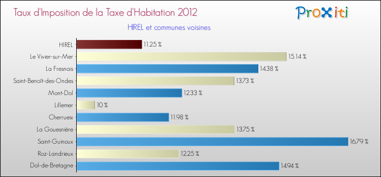 Taux d'imposition de la taxe d'habitation 2012 pour HIREL et les communes proches Comparaison des taux d'imposition de la taxe d'habitation 2012 pour HIREL et les communes voisines