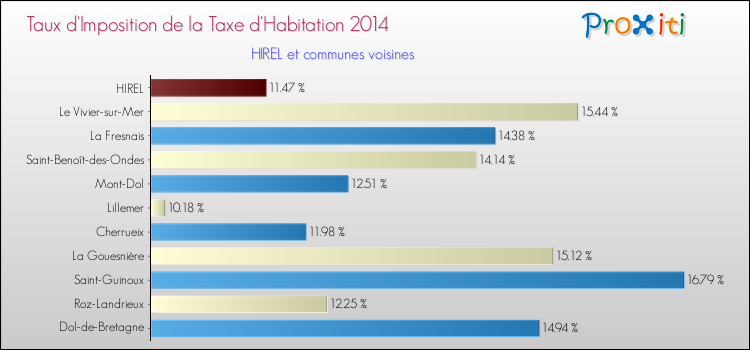 Taux d'imposition de la taxe d'habitation 2014 pour HIREL et les communes proches Comparaison des taux d'imposition de la taxe d'habitation 2014 pour HIREL et les communes voisines