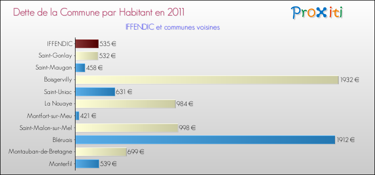 Dette par habitant de la commune en 2011 pour IFFENDIC et les communes proches Comparaison de la dette par habitant de la commune en 2011 pour IFFENDIC et les communes voisines