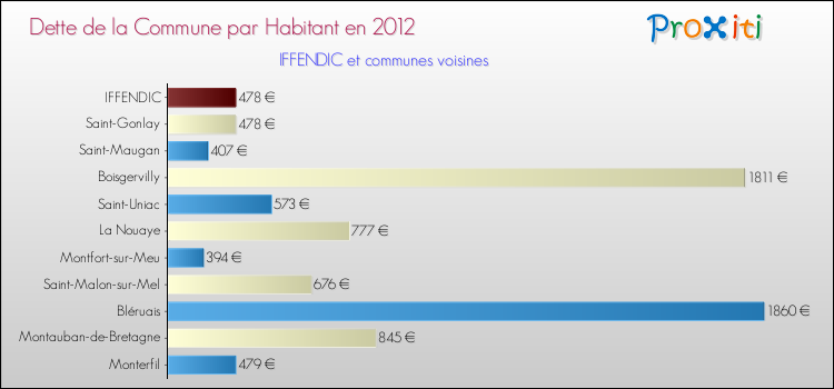Dette par habitant de la commune en 2012 pour IFFENDIC et les communes proches Comparaison de la dette par habitant de la commune en 2012 pour IFFENDIC et les communes voisines