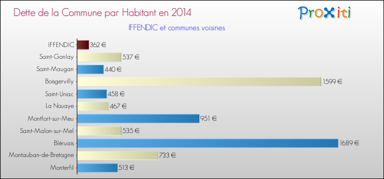 Dette par habitant de la commune en 2014 pour IFFENDIC et les communes proches Comparaison de la dette par habitant de la commune en 2014 pour IFFENDIC et les communes voisines