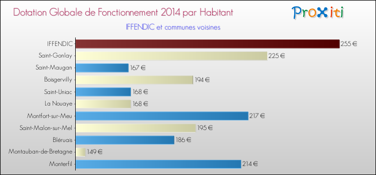 Montant des dotations globales de fonctionnement DGF par Habitant pour IFFENDIC et les communes proches en 2014. Comparaison des des dotations globales de fonctionnement DGF par habitant pour IFFENDIC et les communes voisines en 2014.