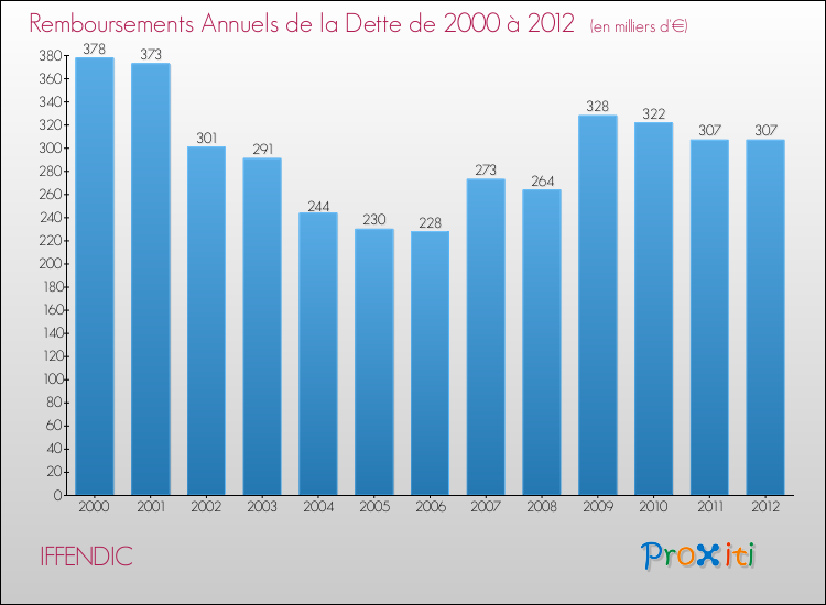 Evolution de l'annuité de la dette pour la commune de IFFENDIC de 2000 à 2012 Annuités de la dette pour IFFENDIC de 2000 à 2012