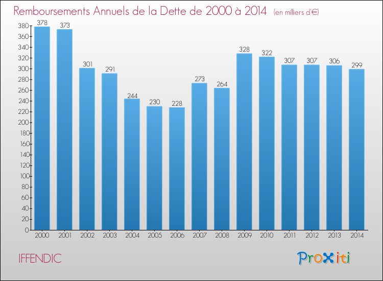 Evolution de l'annuité de la dette pour la commune de IFFENDIC de 2000 à 2014 Annuités de la dette pour IFFENDIC de 2000 à 2014