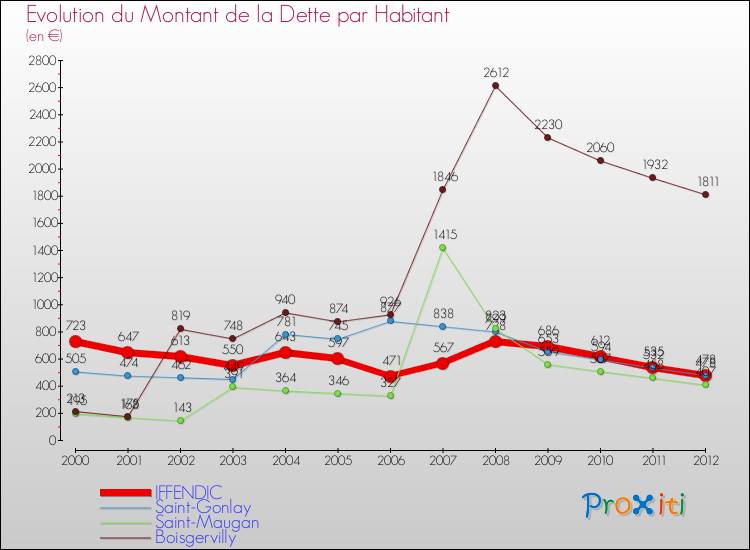 Evolution de la dette par habitant pour la commune de IFFENDIC et les communes proches de 2000 à 2012 Comparaison de la dette par habitant pour IFFENDIC et les communes voisines de 2000 à 2012